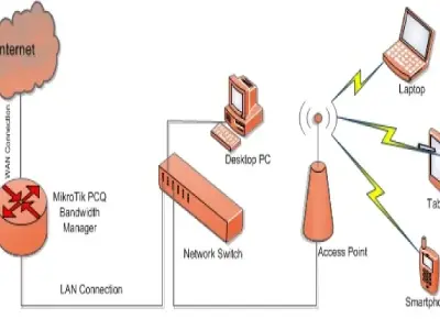 Bandwidth Manage